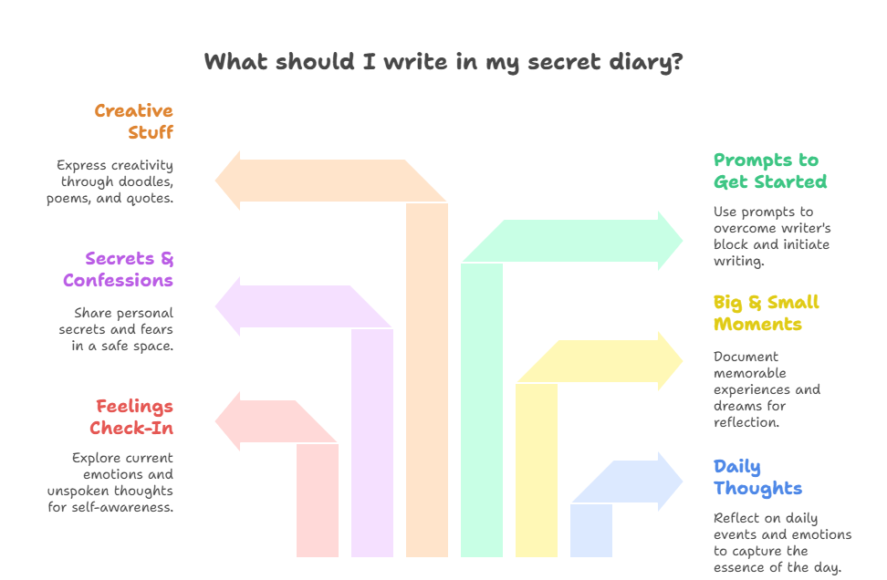 what should you write in your secret diary