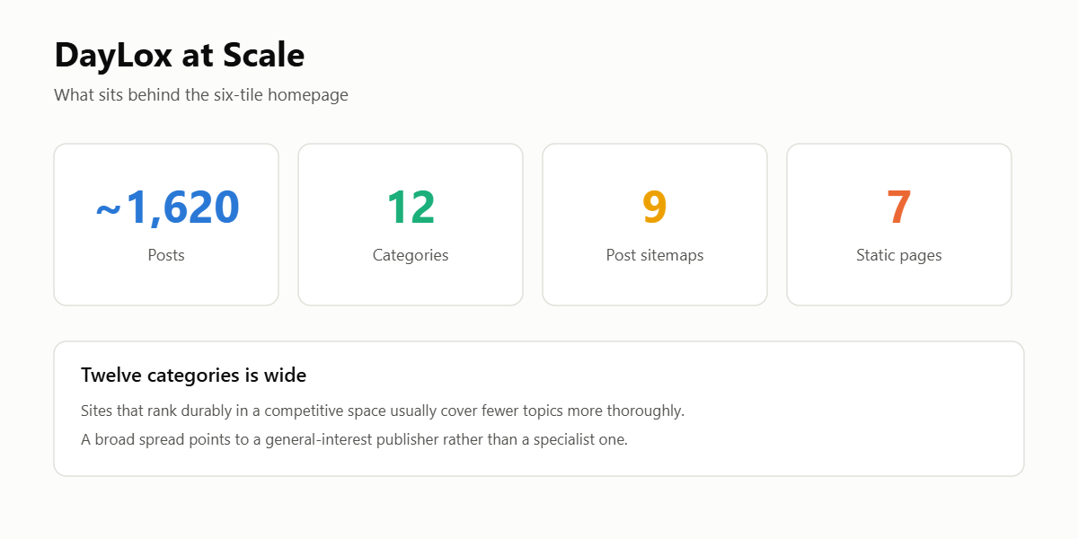 DayLox at scale - 1,620 posts across 12 categories and 9 sitemaps