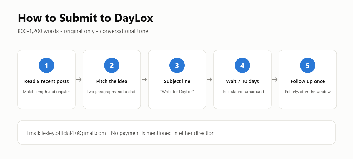 Five-step process for submitting a guest post to DayLox
