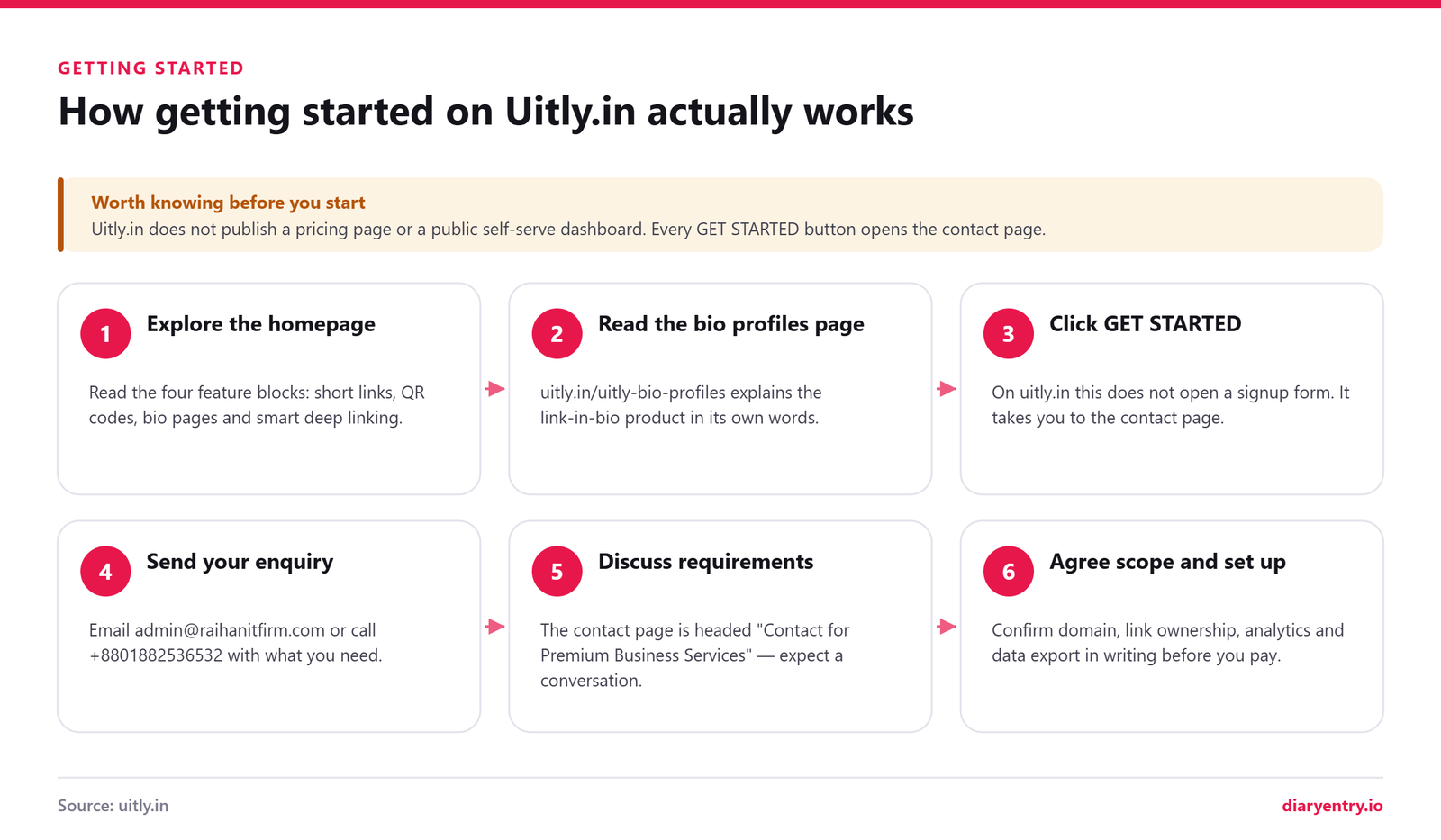 Six-step diagram of the Uitly.in getting started journey, from homepage features to the contact page enquiry and setup