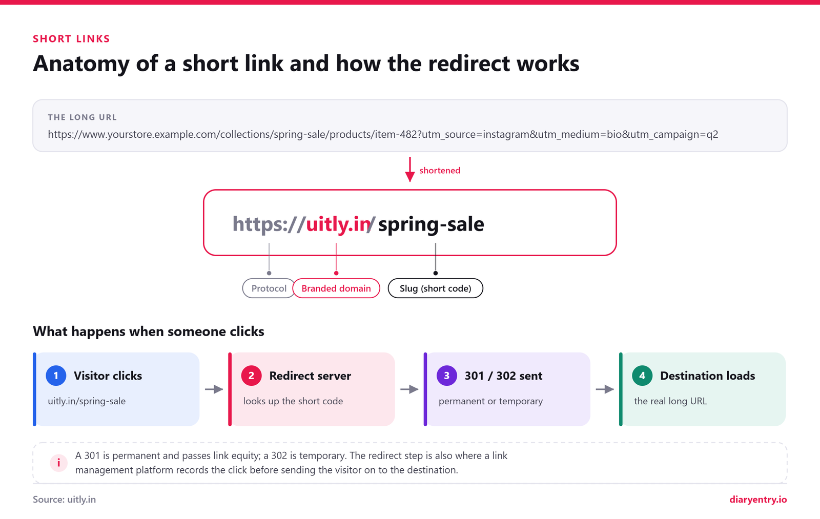 Labelled anatomy of a short link showing domain and slug, plus the redirect flow from click to destination URL