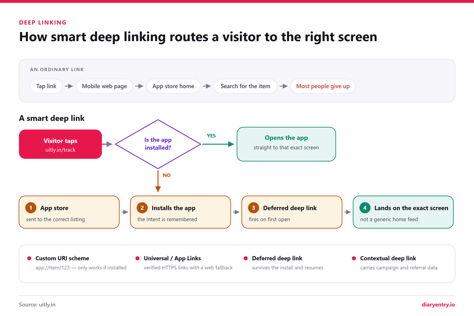 Deep link flow diagram showing a tapped link opening in-app if installed, or going to the app store then deferred deep linking to the same content.