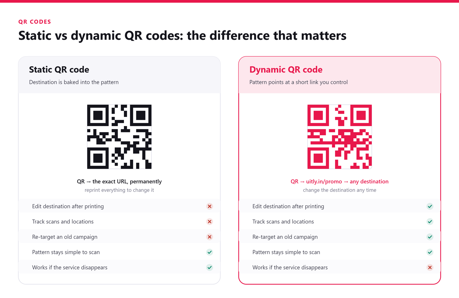 Diagram comparing a static QR code with a fixed URL against a dynamic QR code routing through an editable short link