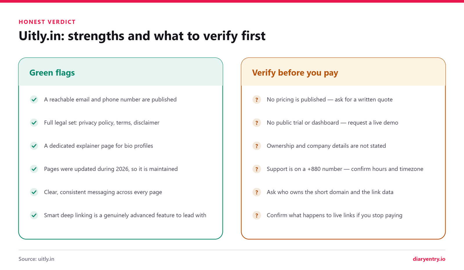 Uitly.in pros and cons graphic: green flags such as HTTPS and legal pages beside questions like no published pricing