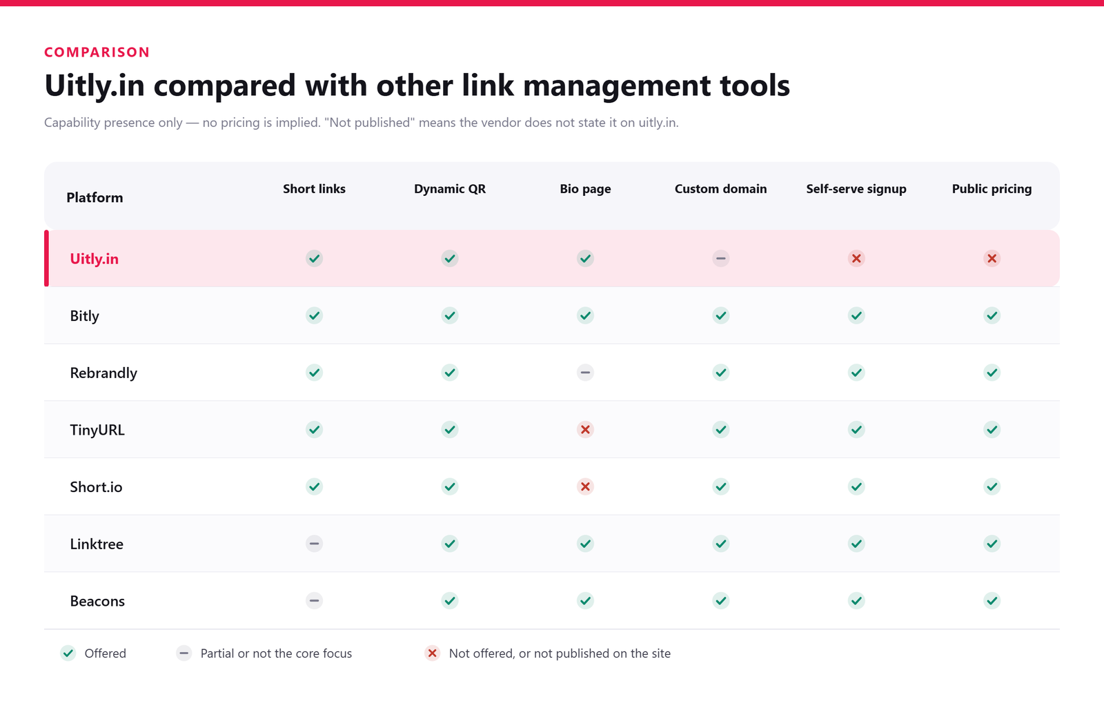 Comparison graphic showing Uitly.in alongside Bitly, Rebrandly, TinyURL, Short.io, Linktree and Beacons for short links, QR codes and bio pages